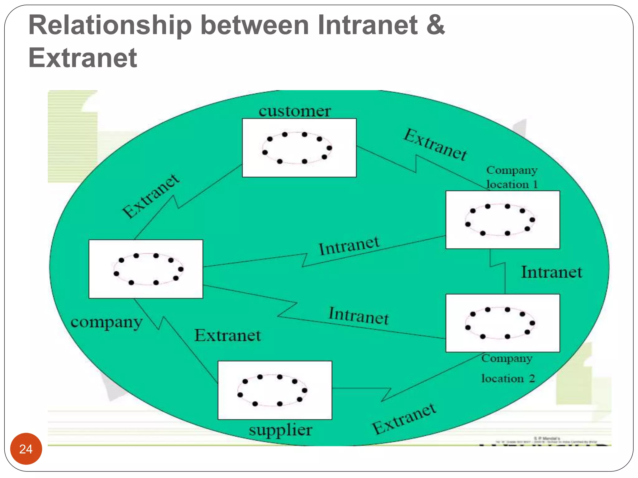 Relationship between Intranet &
Extranet
24
 