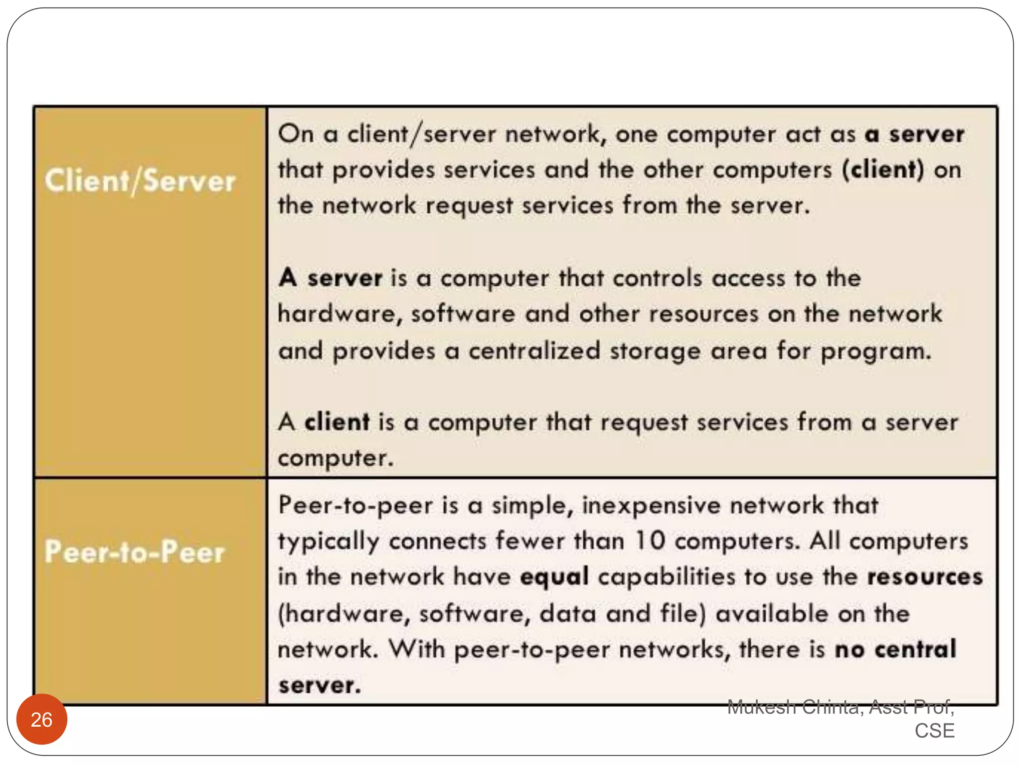 Mukesh Chinta, Asst Prof,
CSE
26
 