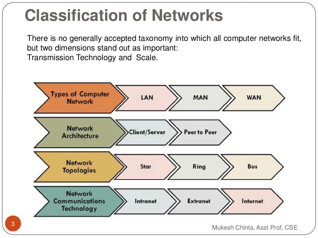 Classification Of Communication Networks Download Sci vrogue.co