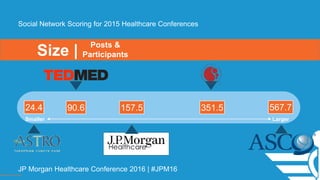 Size |
Social Network Scoring for 2015 Healthcare Conferences
Smaller Larger
24.4 567.790.6 157.5 351.5
Posts &
Participants
JP Morgan Healthcare Conference 2016 | #JPM16
 