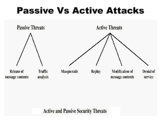 Passive Vs Active Attacks
 