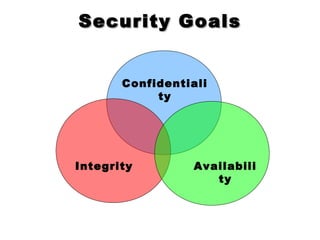 Security GoalsSecurity Goals
Integrity
Confidentiali
ty
Availabili
ty
 