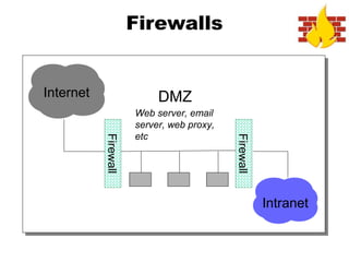 Firewalls
Intranet
DMZInternet
Firewall
Firewall
Web server, email
server, web proxy,
etc
 