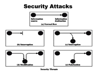 Security AttacksSecurity Attacks
 