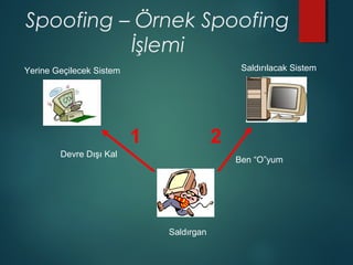 Spoofing – Örnek Spoofing
İşlemi
Saldırılacak SistemYerine Geçilecek Sistem
Saldırgan
Devre Dışı Kal
Ben “O”yum
1 2
 