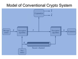 Model of Conventional Crypto System 