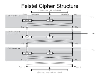 Feistel Cipher Structure 