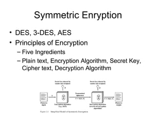 Symmetric Enryption DES, 3-DES, AES Principles of Encryption  Five Ingredients Plain text, Encryption Algorithm, Secret Key, Cipher text, Decryption Algorithm 