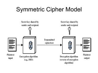 Symmetric Cipher Model 