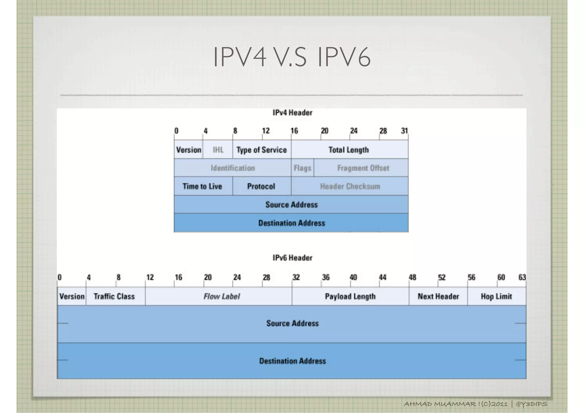 IPV4 V.S IPV6




                AHMAD MUAMMAR !(C)2011 | @Y3DIPS
 