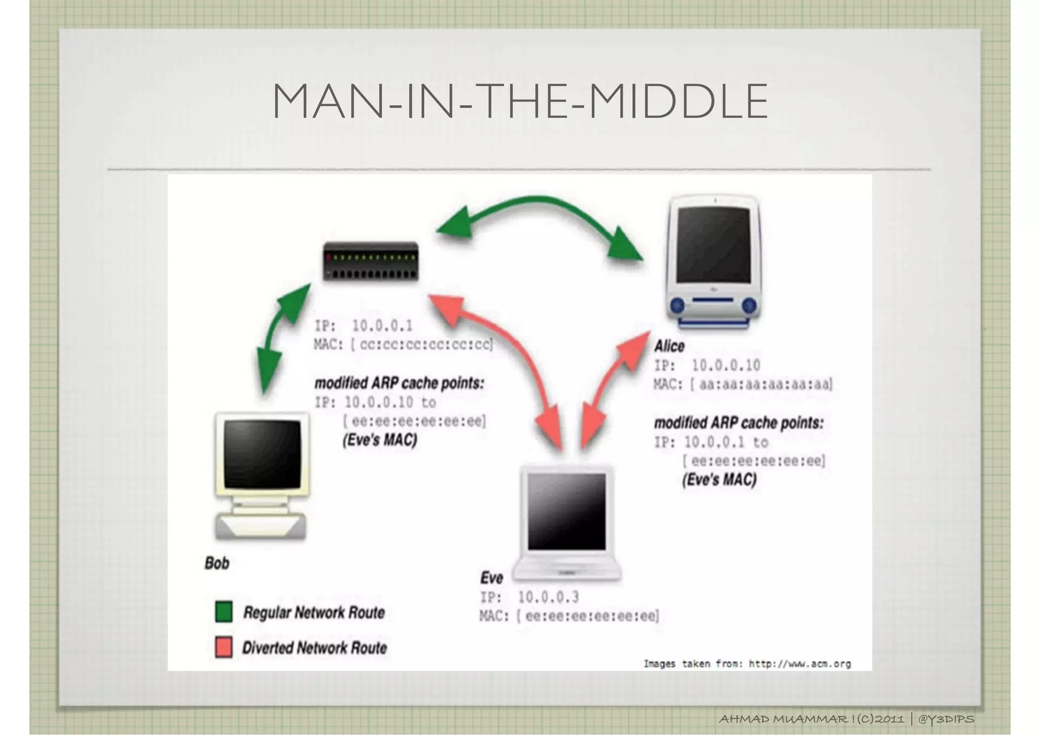 MAN-IN-THE-MIDDLE




               AHMAD MUAMMAR !(C)2011 | @Y3DIPS
 
