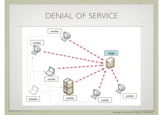 DENIAL OF SERVICE




               AHMAD MUAMMAR !(C)2011 | @Y3DIPS
 