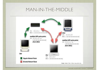MAN-IN-THE-MIDDLE




               AHMAD MUAMMAR !(C)2011 | @Y3DIPS
 