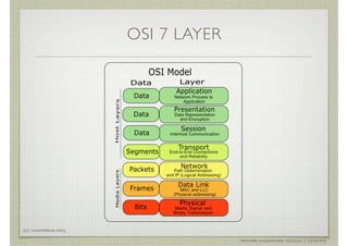 OSI 7 LAYER




[1]: WIKIPEDIA.ORG

                                   AHMAD MUAMMAR !(C)2011 | @Y3DIPS
 