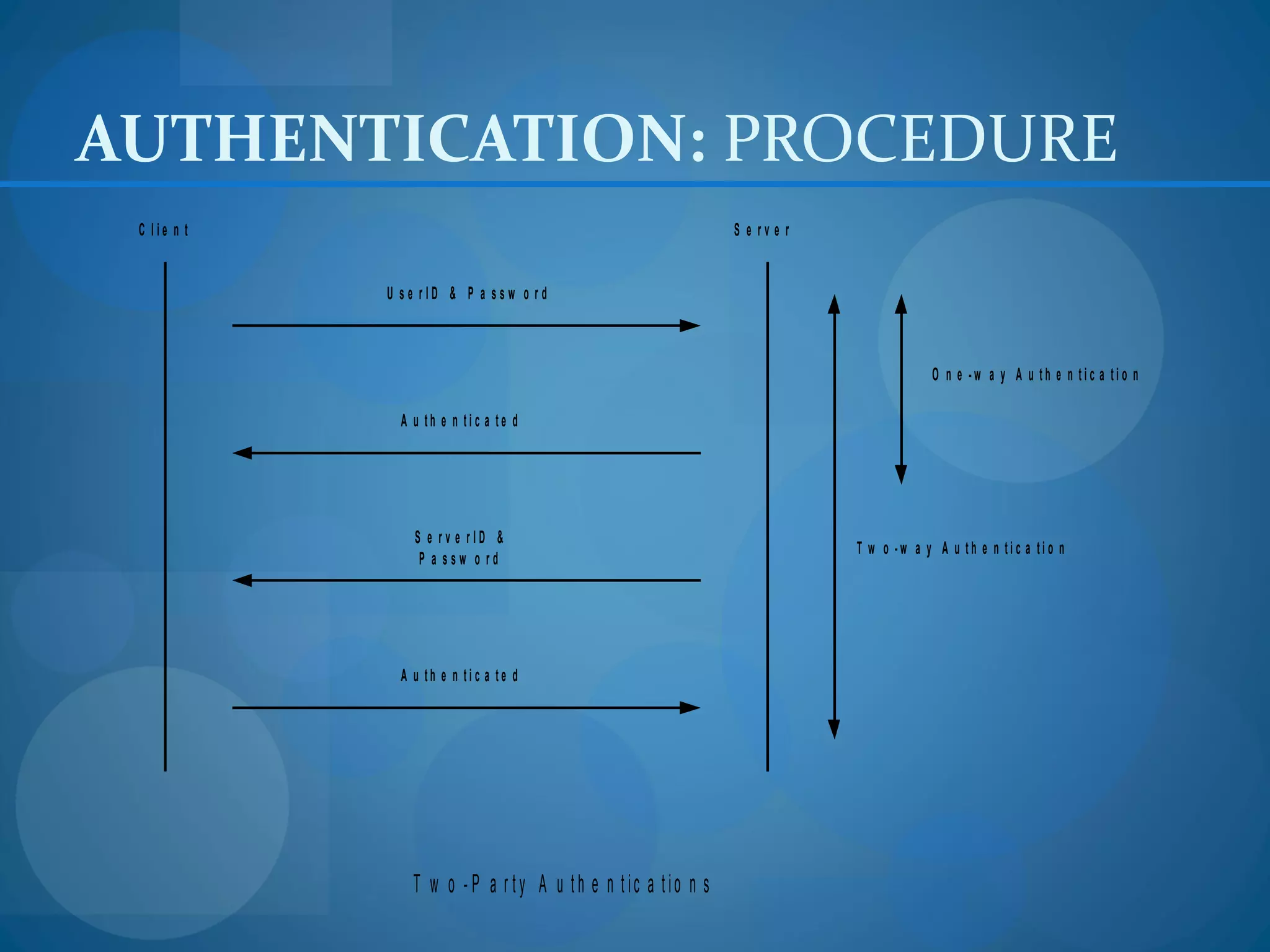AUTHENTICATION: PROCEDURE
 C lie n t                                                    S e rv e r


             U se rID & P a ssw o rd



                                                                                       O n e -w a y A u th e n tic a tio n

               A u th e n tic a te d




                 S e rv e rID &
                                                                           T w o -w a y A u th e n tic a tio n
                  P a ssw o rd




               A u th e n tic a te d




                 T w o - P a r ty A u th e n t ic a tio n s
 