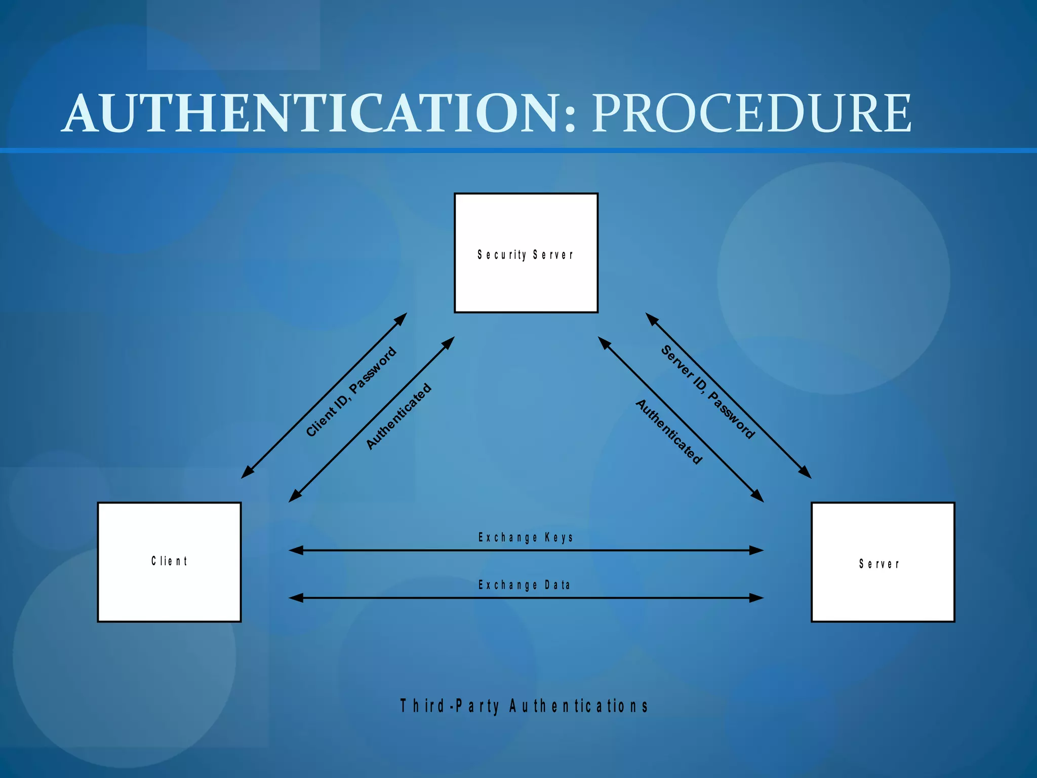 AUTHENTICATION: PROCEDURE

                                                    S e c u rity S e r v e r




                                                                                     Se
                                 d
                               or




                                                                                         rv
                          sw




                                                                                           er
                        as




                                                                                           ID
                                        ed
                        ,P




                                                                                             ,P
                                      at
                      ID




                                                                                                as
                                                                               Au
                                    ic
                 nt




                                                                                                  sw
                                                                                  th
                                  nt
                 ie




                                                                                     e
                                   e




                                                                                                   or
                                                                                     nt
              Cl




                                th




                                                                                                     d
                                                                                       ic
                             Au




                                                                                         at
                                                                                           ed
                                                    Exchange Keys
  C lie n t                                                                                              S e rv e r
                                                    E x c h a n g e D a ta




                                       T h ir d -P a r ty A u th e n tic a tio n s
 