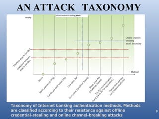 AN ATTACK TAXONOMY




Taxonomy of Internet banking authentication methods. Methods
are classified according to their resistance against offline   9
credential-stealing and online channel-breaking attacks.
 