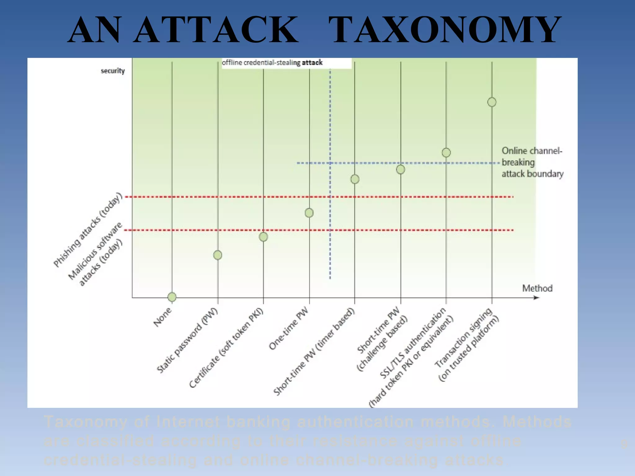 AN ATTACK TAXONOMY




Taxonomy of Internet banking authentication methods. Methods
are classified according to their resistance against offline   9
credential-stealing and online channel-breaking attacks .
 