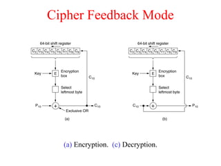 Cipher Feedback Mode
(a) Encryption. (c) Decryption.
 