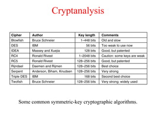 Cryptanalysis
Some common symmetric-key cryptographic algorithms.
 