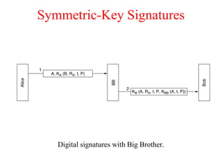 Symmetric-Key Signatures
Digital signatures with Big Brother.
 