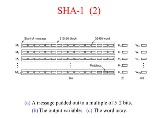 SHA-1 (2)
(a) A message padded out to a multiple of 512 bits.
(b) The output variables. (c) The word array.
 