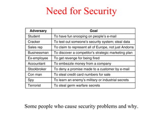 Need for Security
Some people who cause security problems and why.
 