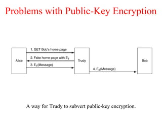 Problems with Public-Key Encryption
A way for Trudy to subvert public-key encryption.
 