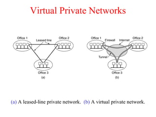 Virtual Private Networks
(a) A leased-line private network. (b) A virtual private network.
 
