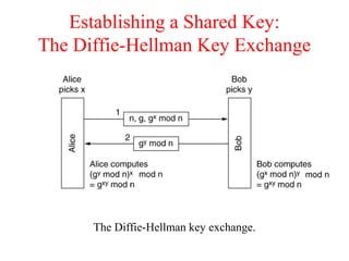 Establishing a Shared Key:
The Diffie-Hellman Key Exchange
The Diffie-Hellman key exchange.
 