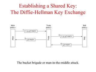 Establishing a Shared Key:
The Diffie-Hellman Key Exchange
The bucket brigade or man-in-the-middle attack.
 