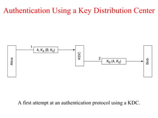 Authentication Using a Key Distribution Center
A first attempt at an authentication protocol using a KDC.
 