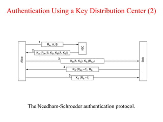 Authentication Using a Key Distribution Center (2)
The Needham-Schroeder authentication protocol.
 