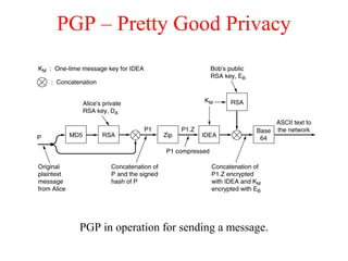PGP – Pretty Good Privacy
PGP in operation for sending a message.
 