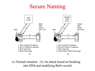Secure Naming
(a) Normal situation. (b) An attack based on breaking
into DNS and modifying Bob's record.
 