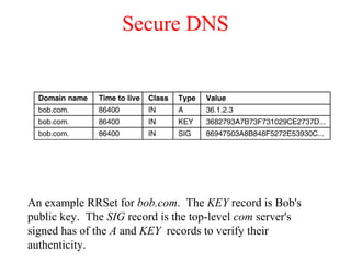 Secure DNS
An example RRSet for bob.com. The KEY record is Bob's
public key. The SIG record is the top-level com server's
signed has of the A and KEY records to verify their
authenticity.
 