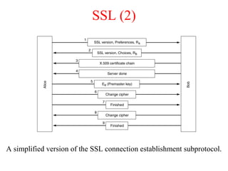 SSL (2)
A simplified version of the SSL connection establishment subprotocol.
 