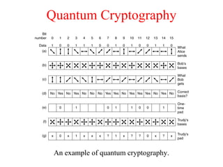 Quantum Cryptography
An example of quantum cryptography.
 