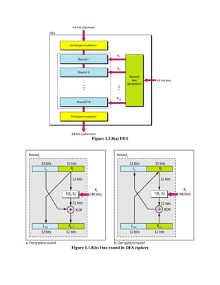 Figure 1.1.8(a) DES
Figure 1.1.8(b) One round in DES ciphers
 