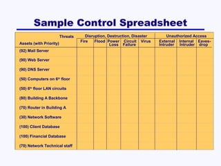 Sample Control Spreadsheet
Threats
Assets (with Priority)
(92) Mail Server
(90) Web Server
(90) DNS Server
(50) Computers on 6th floor
(50) 6th floor LAN circuits
(80) Building A Backbone
(70) Router in Building A
(30) Network Software
(100) Client Database
(100) Financial Database
(70) Network Technical staff

Disruption, Destruction, Disaster
Fire
Flood Power Circuit Virus
Loss Failure

Unauthorized Access
External Internal EavesIntruder Intruder drop

 