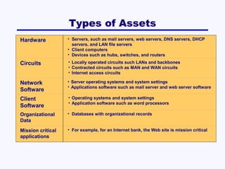 Types of Assets
Hardware

• Servers, such as mail servers, web servers, DNS servers, DHCP
servers, and LAN file servers
• Client computers
• Devices such as hubs, switches, and routers

Circuits

• Locally operated circuits such LANs and backbones
• Contracted circuits such as MAN and WAN circuits
• Internet access circuits

Network
Software

• Server operating systems and system settings
• Applications software such as mail server and web server software

Client
Software

• Operating systems and system settings
• Application software such as word processors

Organizational
Data

• Databases with organizational records

Mission critical
applications

• For example, for an Internet bank, the Web site is mission critical

 