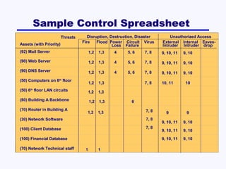Sample Control Spreadsheet
Threats
Assets (with Priority)

Disruption, Destruction, Disaster
Fire
Flood Power Circuit Virus
Loss Failure

Unauthorized Access
External Internal EavesIntruder Intruder drop

(92) Mail Server

1,2

1,3

4

5, 6

7, 8

9, 10, 11

9, 10

(90) Web Server

1,2

1,3

4

5, 6

7, 8

9, 10, 11

9, 10

(90) DNS Server

1,2

1,3

4

5, 6

7, 8

9, 10, 11

9, 10

1,2

1,3

7, 8

10, 11

10

(50) 6th floor LAN circuits

1,2

1,3

(80) Building A Backbone

1,2

1,3

1,2

1,3

7, 8

9

9

(50) Computers on 6th floor

(70) Router in Building A

6

(30) Network Software

7, 8

(100) Client Database

7, 8

(70) Network Technical staff

1

1

9, 10

9, 10, 11

9, 10

9, 10, 11

(100) Financial Database

9, 10, 11

9, 10

 