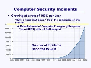 Computer Security Incidents
• Growing at a rate of 100% per year
– 1988: a virus shut down 10% of the computers on the
Internet
 Establishment of Computer Emergency Response
Team (CERT) with US DoD support

Number of Incidents
Reported to CERT

 