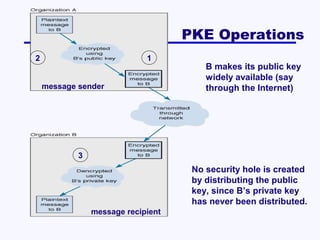 PKE Operations
2

1
message sender

B makes its public key
widely available (say
through the Internet)

3

No security hole is created
by distributing the public
key, since B’s private key
has never been distributed.
message recipient

 