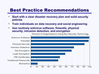 Best Practice Recommendations
•

Start with a clear disaster recovery plan and solid security
policies

•

Train individuals on data recovery and social engineering

•

Use routinely antivirus software, firewalls, physical
security, intrusion detection, and encryption

 