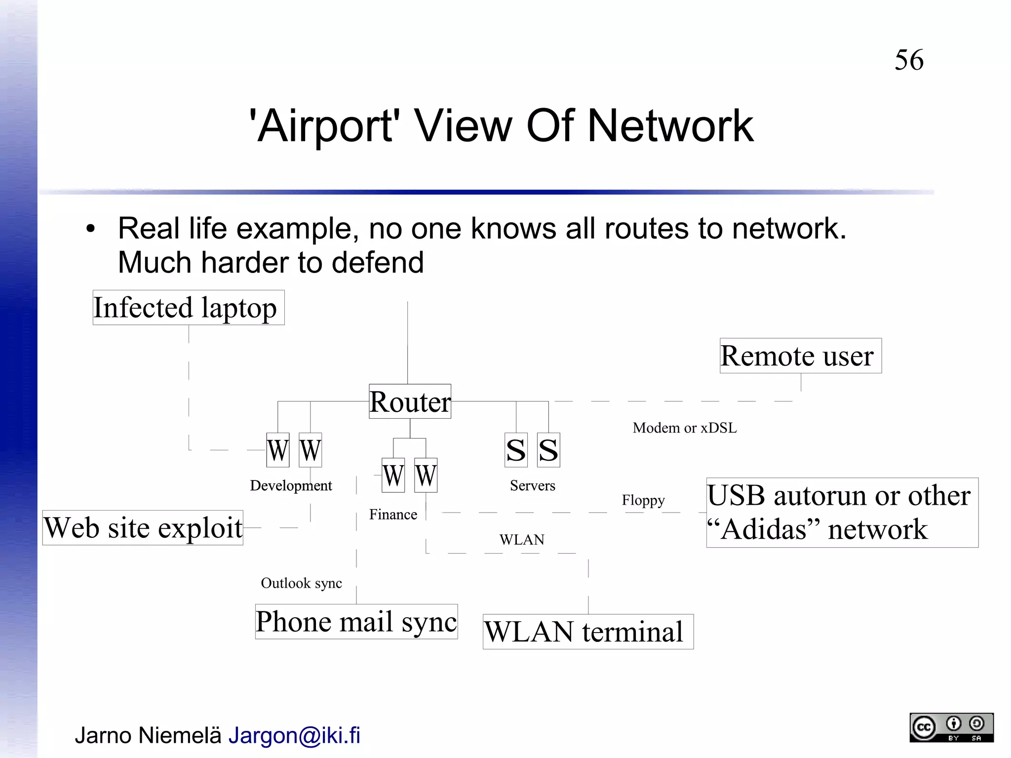 56

'Airport' View Of Network
Real life example, no one knows all routes to network.
Much harder to defend
Infected laptop

●

Remote user

Router
WW
Development

WW

SS
Servers

Finance

Web site exploit

Modem or xDSL

Floppy

WLAN
Outlook sync

Phone mail sync WLAN terminal
Jarno Niemelä Jargon@iki.fi

USB autorun or other
“Adidas” network

 