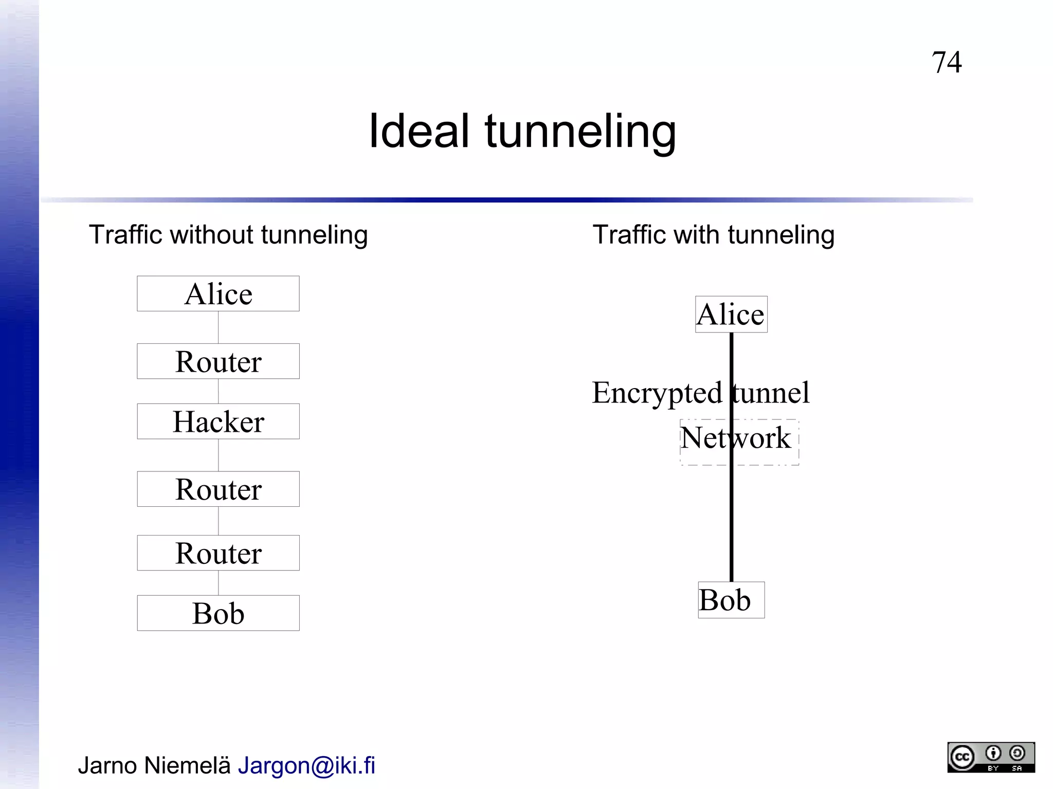 74

Ideal tunneling
Traffic without tunneling

Alice
Router
Hacker

Traffic with tunneling

Alice
Encrypted tunnel
Network

Router
Router
Bob

Jarno Niemelä Jargon@iki.fi

Bob

 
