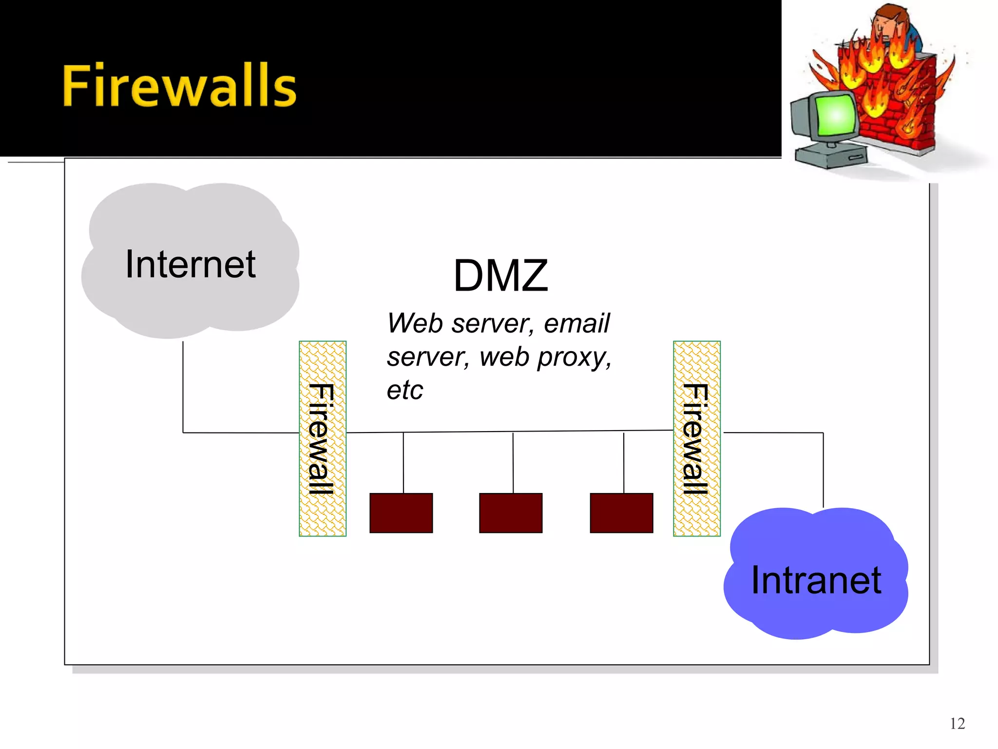 12
Intranet
DMZInternet
Firewall
Firewall
Web server, email
server, web proxy,
etc
 