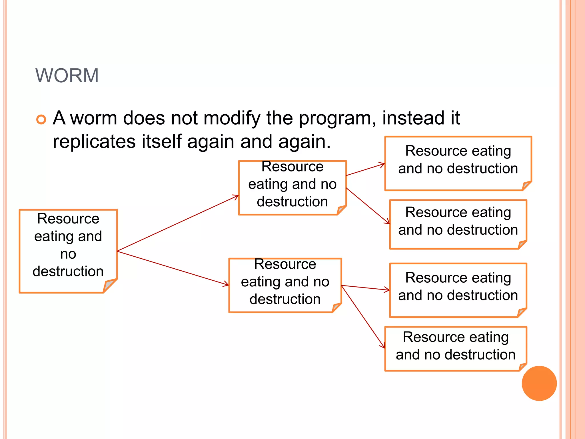 WORM 
 A worm does not modify the program, instead it 
replicates itself again and again. 
Resource 
eating and 
no 
destruction 
Resource eating 
and no destruction 
Resource eating 
and no destruction 
Resource eating 
and no destruction 
Resource 
eating and no 
destruction 
Resource 
eating and no 
destruction 
Resource eating 
and no destruction 
 
