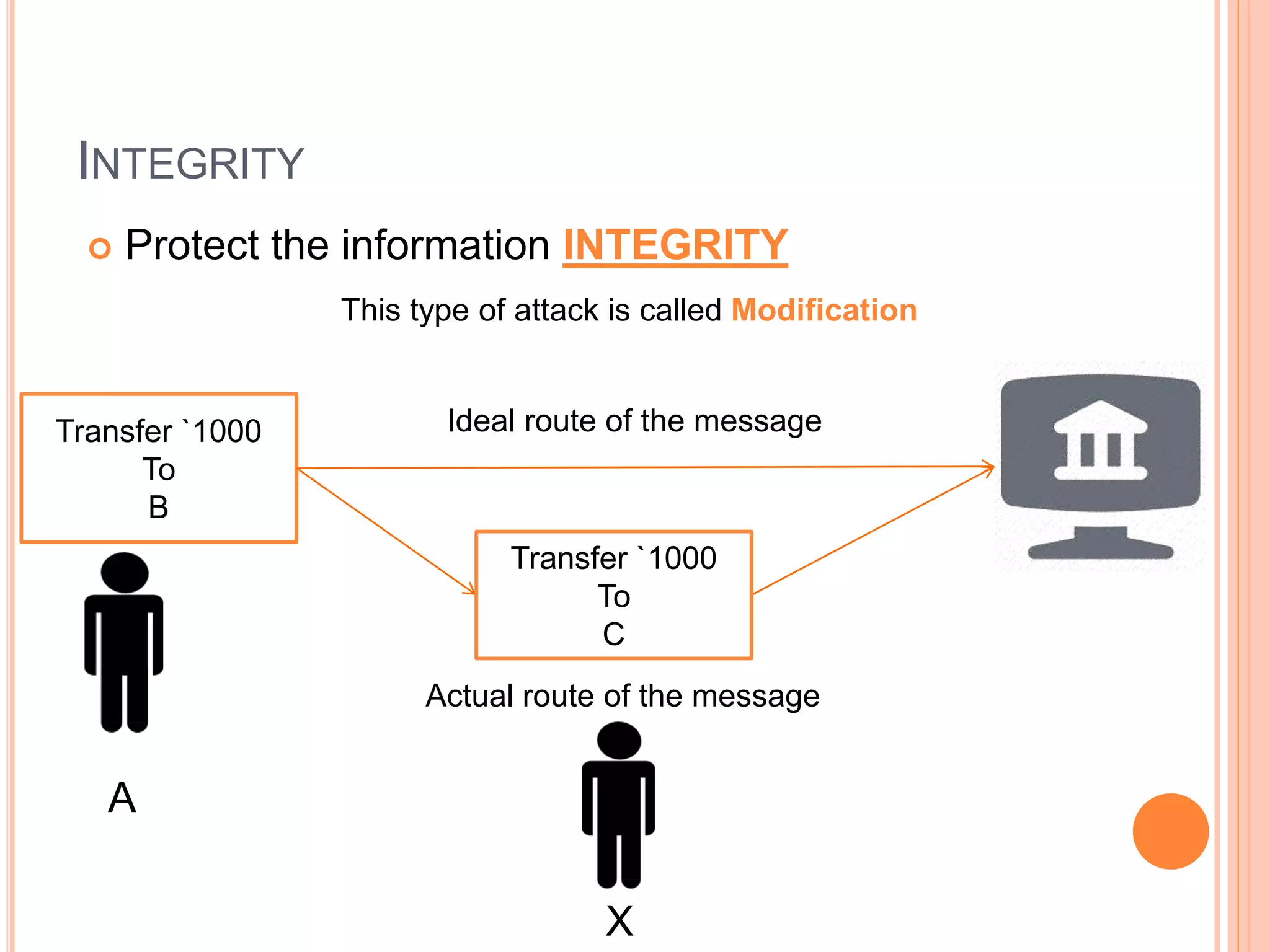 INTEGRITY 
 Protect the information INTEGRITY 
This type of attack is called Modification 
Transfer `1000 
To 
B 
Ideal route of the message 
Transfer `1000 
To 
C 
Actual route of the message 
A 
X 
 